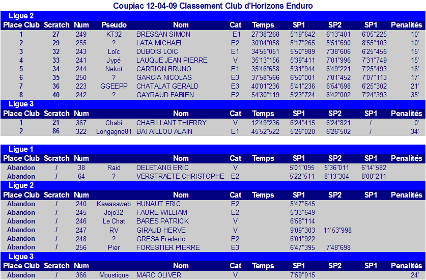 ENDURO de COUPIAC 2009 - Page 4 Coupiacresultatclub