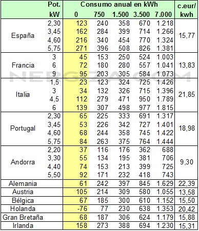 Precio de la luz en España frente al resto de Europa Tabla-termino-fijo-europa