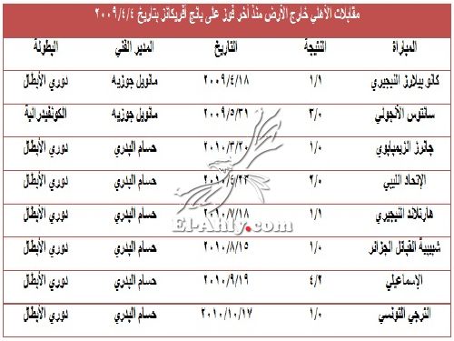 تقرير: ملك أفريقيا جوزيه .. هل يستعيد ذاكرة الفوز خارج القاهرة بعد توقف عامين؟ 27175-ahly_masr14