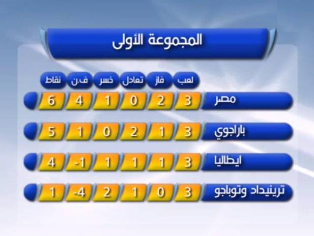 ملخص اليوم الثامن: تفوق مصر وتأهل أسباني وايطالي وفنزويلي وباراجواي 15882-%D8%A7%D9%84%D9%85%D8%AC%D9%85%D9%88%D8%B9%D8%A9%20%D8%A7%D9%84%D8%A7%D9%88%D9%84%D9%89