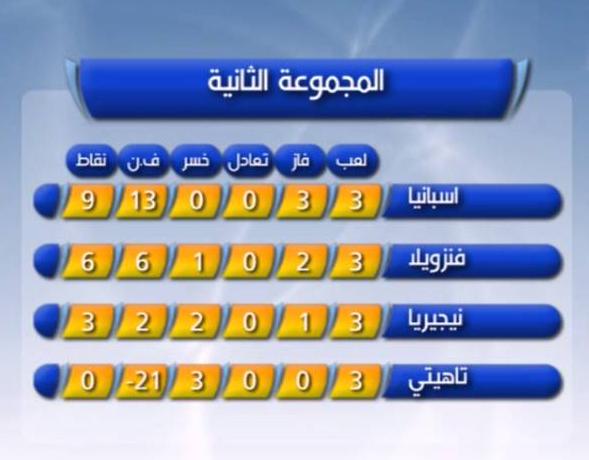 ملخص اليوم الثامن: تفوق مصر وتأهل أسباني وايطالي وفنزويلي وباراجواي 15882-%D8%A7%D9%84%D9%85%D8%AC%D9%85%D9%88%D8%B9%D8%A9%20%D8%A7%D9%84%D8%AB%D8%A7%D9%86%D9%8A%D8%A9