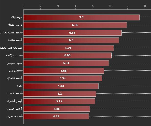 تقييم دجلة: دومينيك "الطرد" يعيد الصدارة للهجوم بعد غياب لشهور 28442-wadidegla