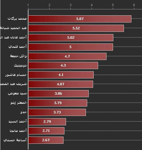 تقييم الإنتاج: بركات وشبانة في المقدمة وعشرة لاعبين راسبين 28581-intag