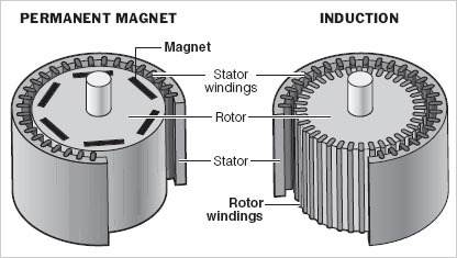 لمحرك يعمل على المغناطيس  Induction-Permanent-Magnet-Motor-Comparison