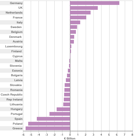 Brexit about to be triggered? - Page 4 Graph_net_contrib_466x485