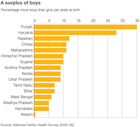 According to this BBC chart... _65161034_surplus_boys_464