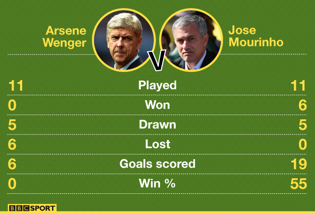 Premier League Fixtures - October 4th/5th - Page 2 _77989985_wenger-v-mourinho_3