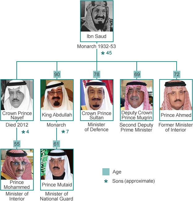 بالصور.. شجرة العائلة الحاكمة السعودية  _78834469_saudi_succession_tree_624%284%29
