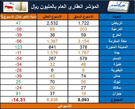 مؤشر العقار السعودي يتراجع 14% في 13 مدينة خلال أسبوع 22-04-2014d1