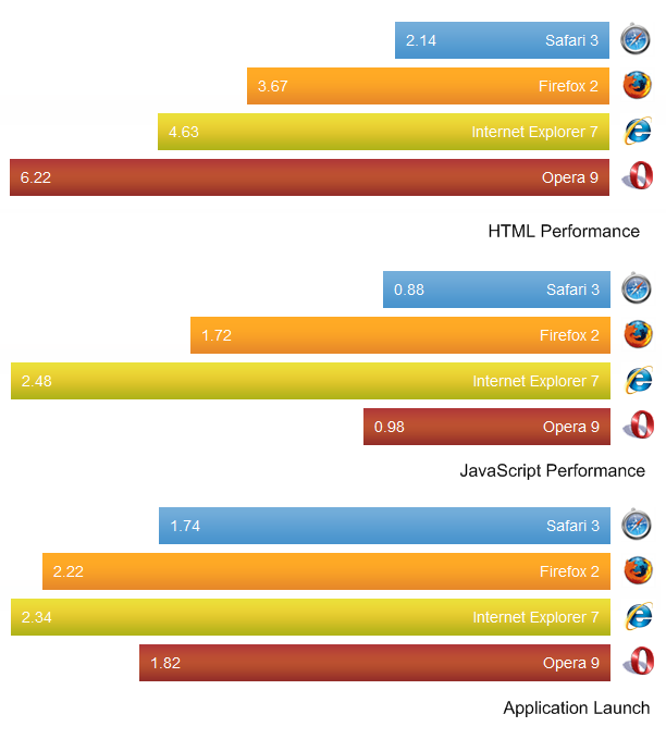 safari Internet-Explorer-7-vs-Firefox-2-0-vs-Opera-9-vs-Safari-3-0-3