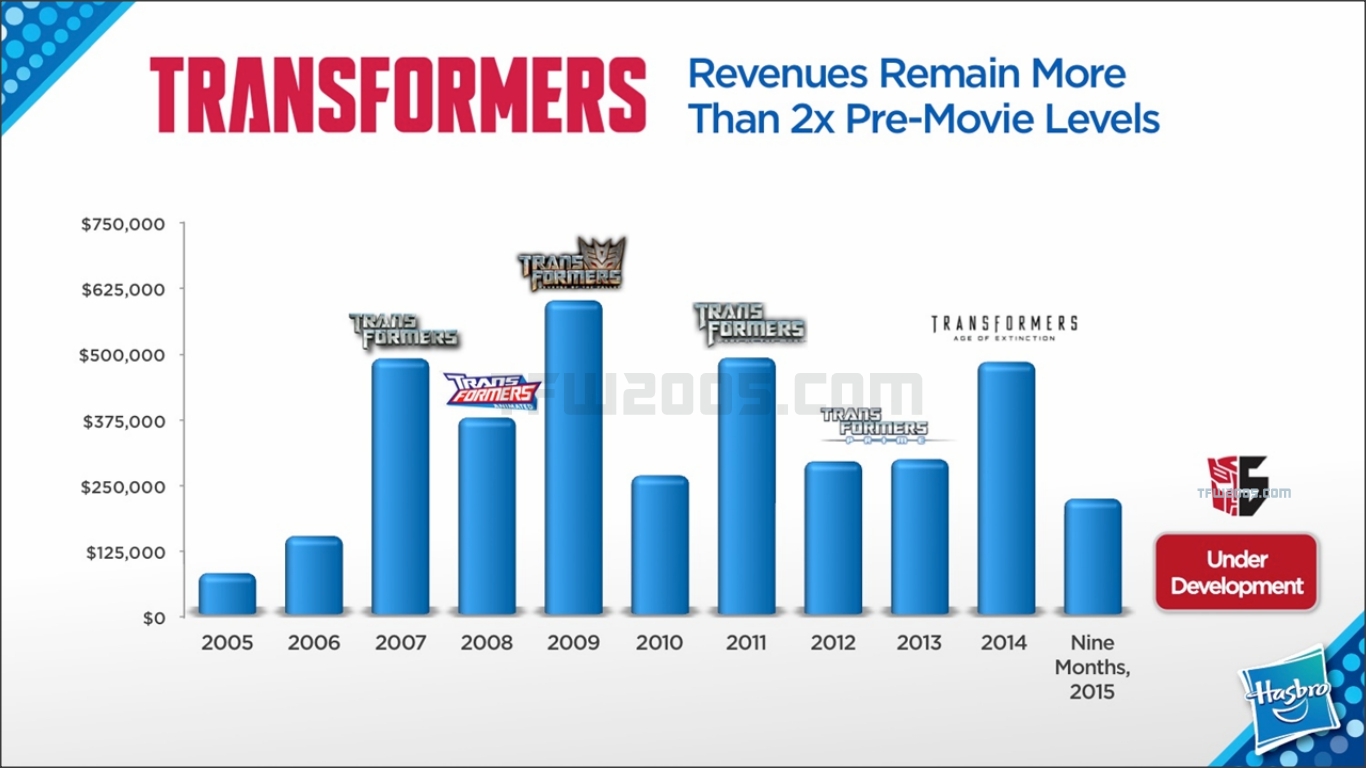 Transformers 5, le Dernier Chevalier (2017): Rumeurs/Nouvelles - Page 13 Transformers-Live-Action-Movie-Stats