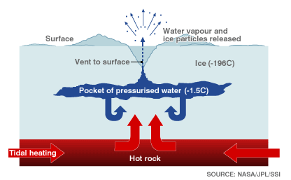 Sur Encelade, l'eau jaillit en geysers (...grâce aux marées) _41426478_enceladus1_model_416