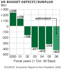 Five years after 9/11: Economic aftershocks _42051610_us_budget_def_surp_203gr