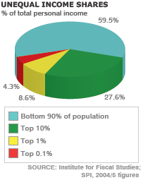 Britain's highest earners pay a quarter of nation's income tax _44363118_unequal_income203x255