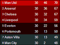 UNITED 2-0 BOLTON:NGÃ MŨ THÁN PHỤC THỦ QUÂN RONALDO! _44504439_table203