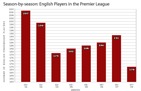 England player numbers at new low _44692260_premiership_players_466