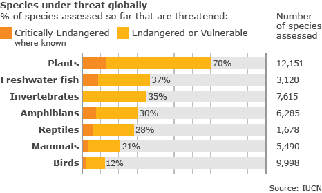 IUCN Red List for 2009 _46661556_red_list_extinction_466