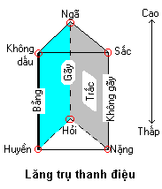 Âm vị và các hệ thống âm vị tiếng Việt Lttdieu