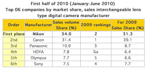 Nikon Market Share Sales Report 2010 Nikon-ranking-2010