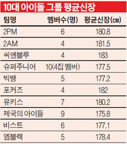 Out of the 10 popular idol male groups, who has the tallest average height? Pho_201007252209020201000002010400-001