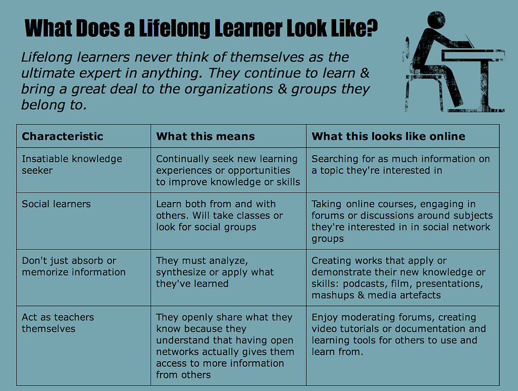Are You a Life Long Learner ? Lifelonglearnercharacteristics