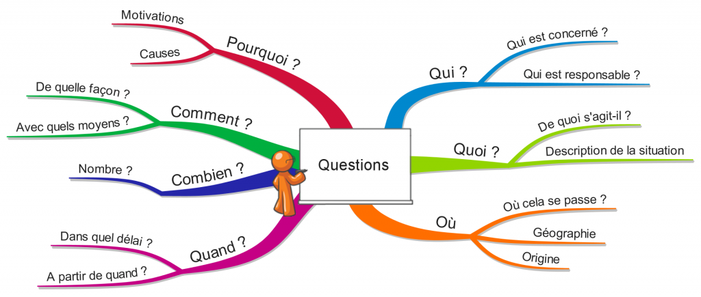 Les questions en Mind Mapping Mm-1024x435