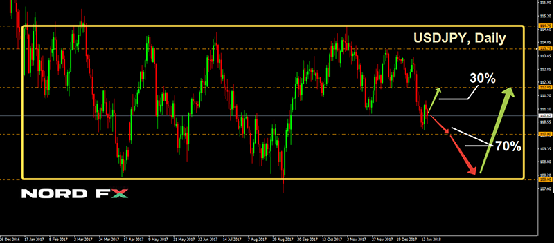 NordFX.com - ECN/STP, MT4, MT5, Multiterminal broker - Page 10 1516512267_USDJPY_22.01.2018