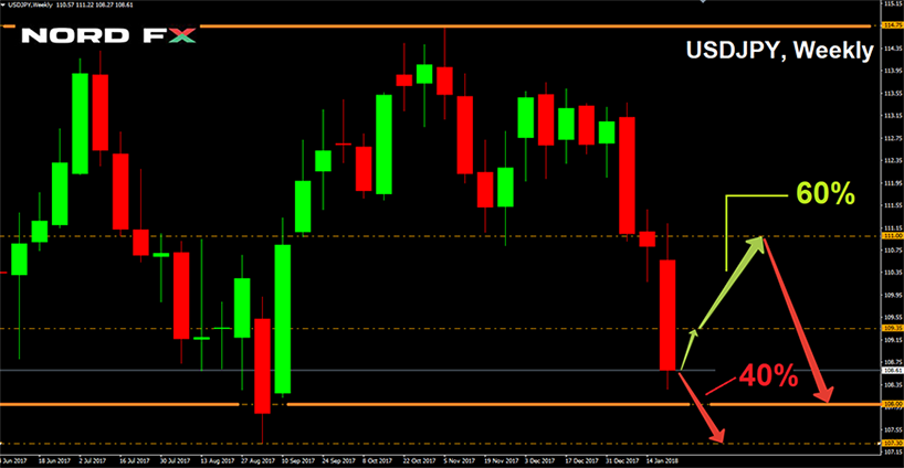 NordFX.com - ECN/STP, MT4, MT5, Multiterminal broker - Page 10 1517115873_USDJPY_29.01.2018