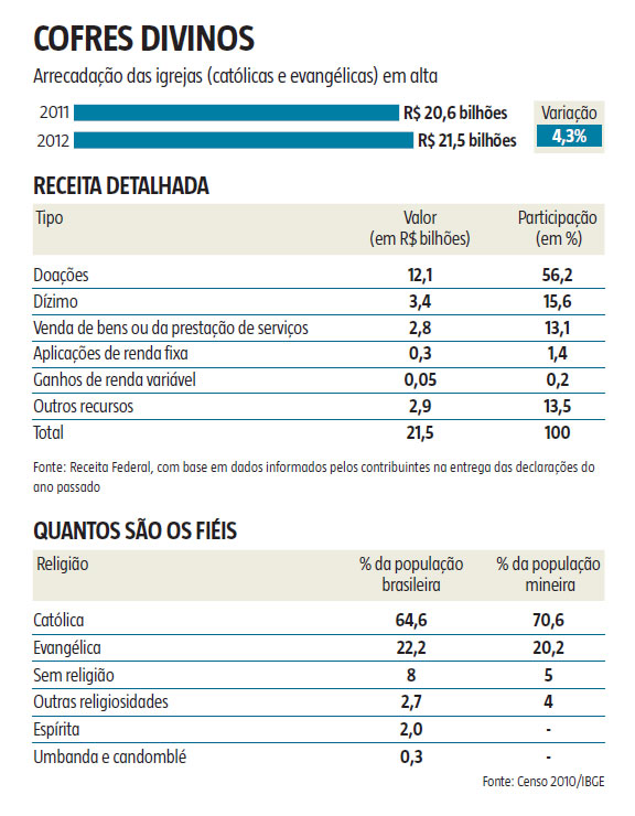 Dados da Receita Federal apontam que igrejas arrecadaram mais de R$ 60 milhões por dia em 2012 Infografico-arrecadacao-igrejas-2012