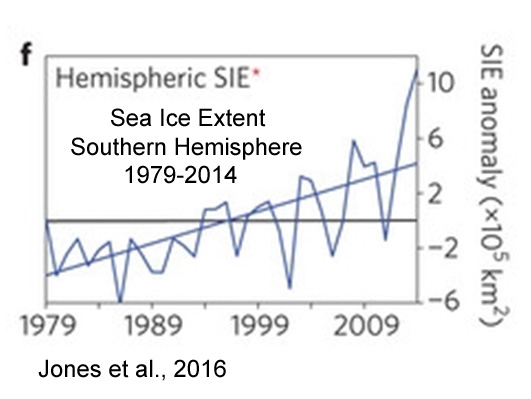 LA VERDAD ACERCA DEL CALENTAMIENTO GLOBAL . Holocene-Cooling-Antarctica-f-SH-Sea-Ice-Extent-Jones16-copy