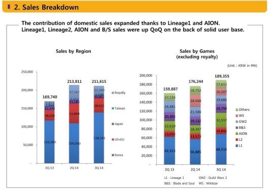 NCsoft's third quarter report is glowing; WildStar's revenue Image1