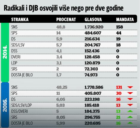 IZBORI 2016 -2017.  - Page 3 Baf262f6d2754d4f19d1cf829fc2a490