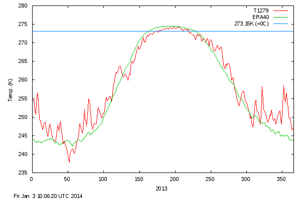 URGENTE!!!! Estudio sobre la próxima #Glaciación - Página 15 MeanT_2013