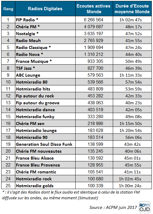 Les chiffres de diffusion des radios digitales : FIP et France Musique en tête Top25radios