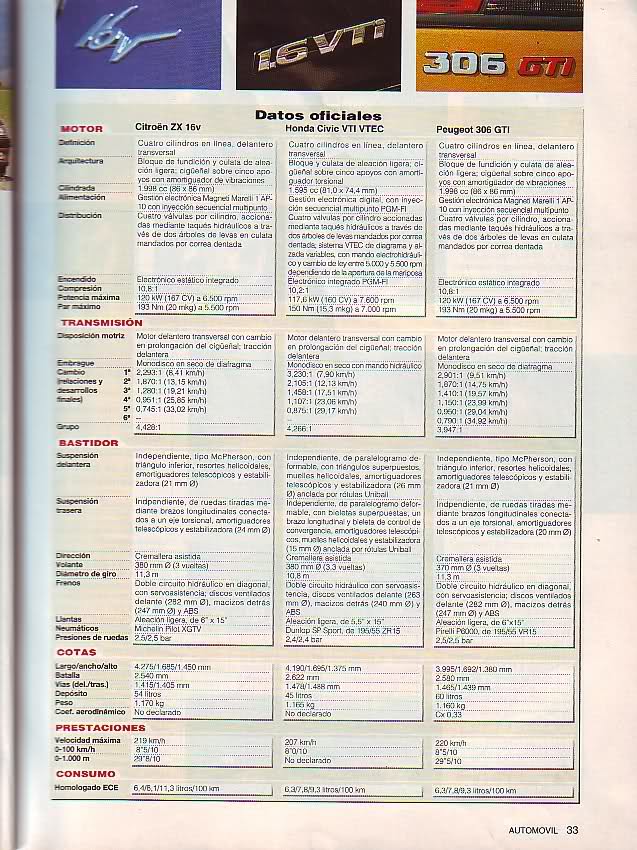 [Remember]Comparativa "gti"; Civic vti vs ZX 16v vs 306 gti 149qyab