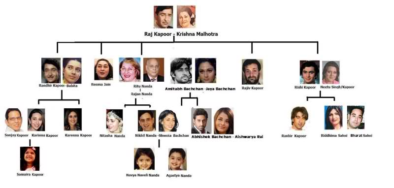 Familles des acteurs et actrices de bollywood 2ewib7c