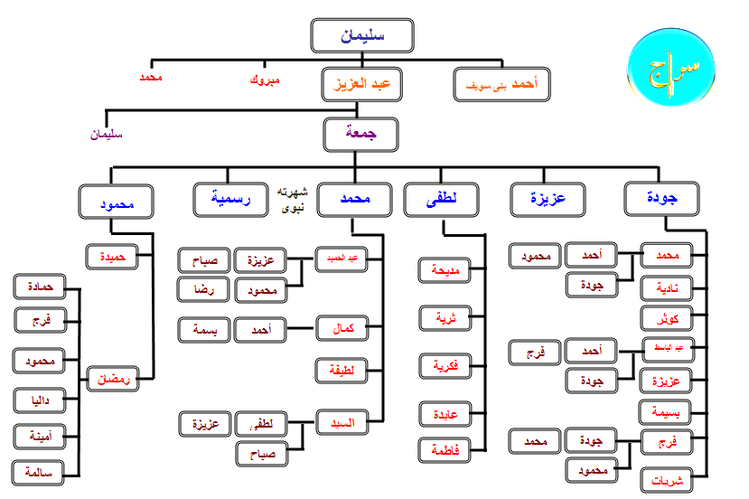 عائلة سراج رجال وحريم الموجوده خارج ميت سهيل Wmhx8j