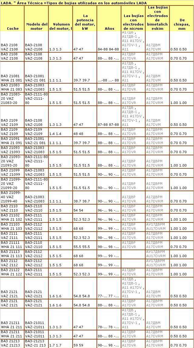 tabla de las bujias a utilizar en los modelos VAZ lada Jg5k6c