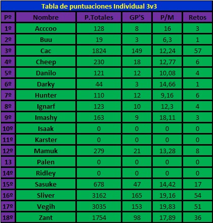 Puntuaciones de los miembros Rainbow of Karts 3v3 Zn0yz6