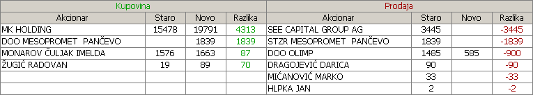 Novosadski sajam a.d. Novi Sad - NSSJ 15occo9