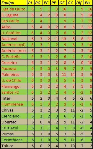 Clasificación Copa Conmebol General 2ugm1aa