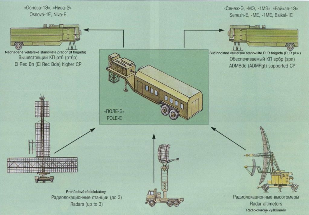 Russian Integrated Air Defence Systems 33k8z1x