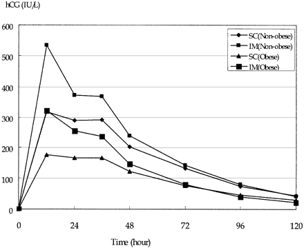 Pregnil /Choragon ili trudnoca-Farmakokinetika Beta HCG-a X205qh