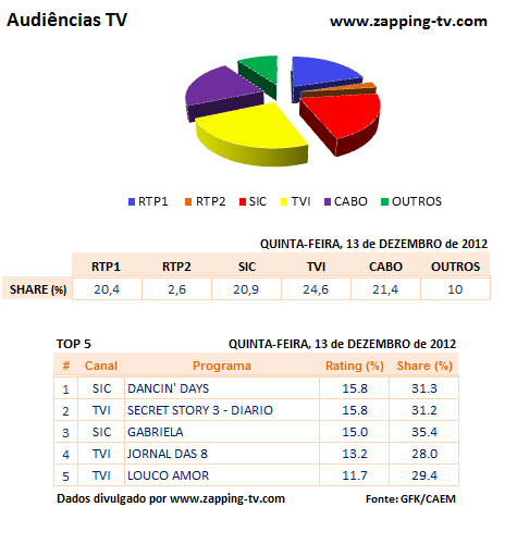 Audiências de 5ª feira - 12-12-2013 2vkdpib