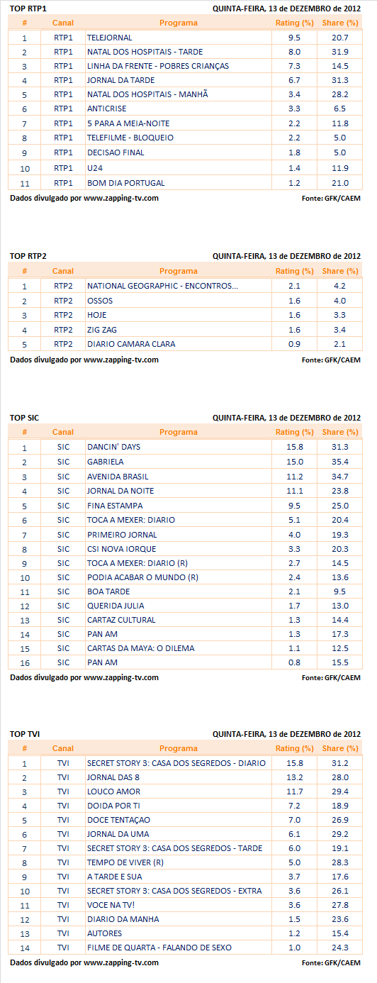 Audiências de 5ª feira - 12-12-2013 4l6bki