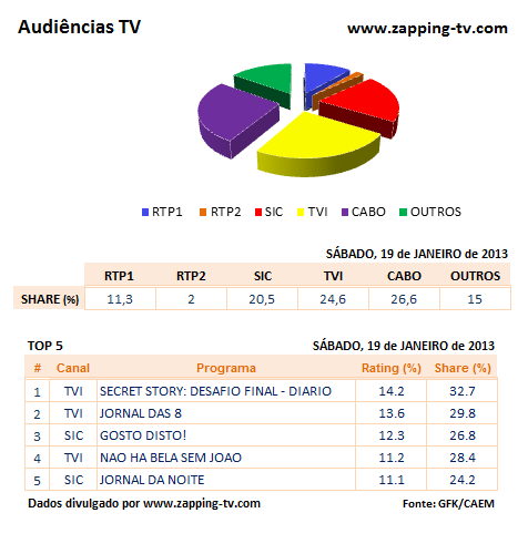 Audiências de Sábado - 19-01-2013 690qis