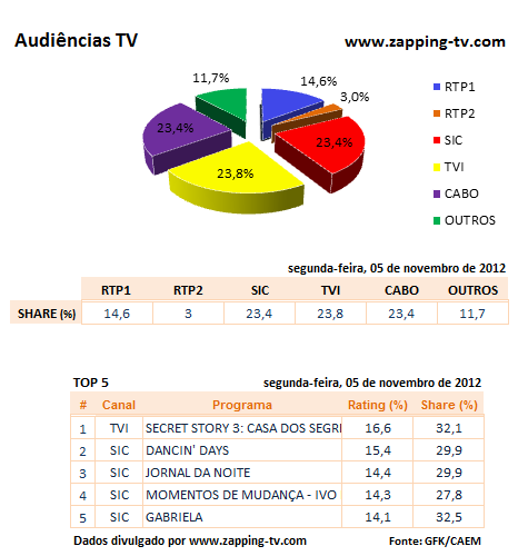 Audiências de 2ª Feira - 05-11-2012 M8mayt