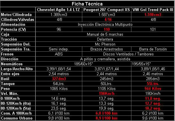 Comparativa: Chev. Agile/ P. 207 Compact / VW Gol Trend Mbrdvr
