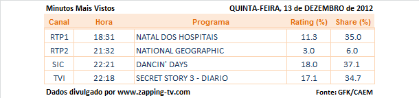 Audiências de 5ª feira - 13-12-2012 Ruxs08