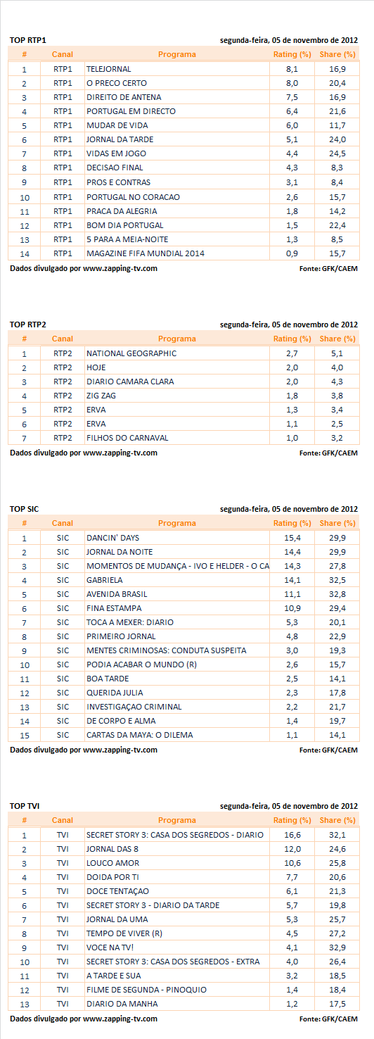 Audiências de 2ª Feira - 05-11-2012 25inlma